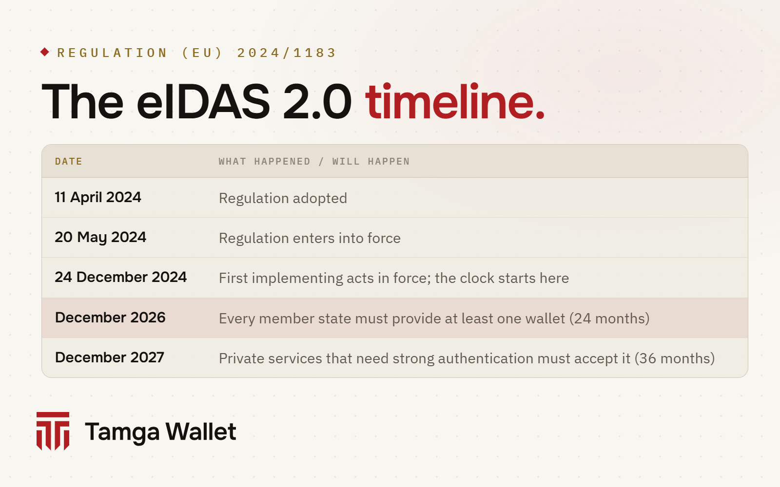 The eIDAS 2.0 timeline: adoption, entry into force, implementing acts, wallets by December 2026, private acceptance by December 2027