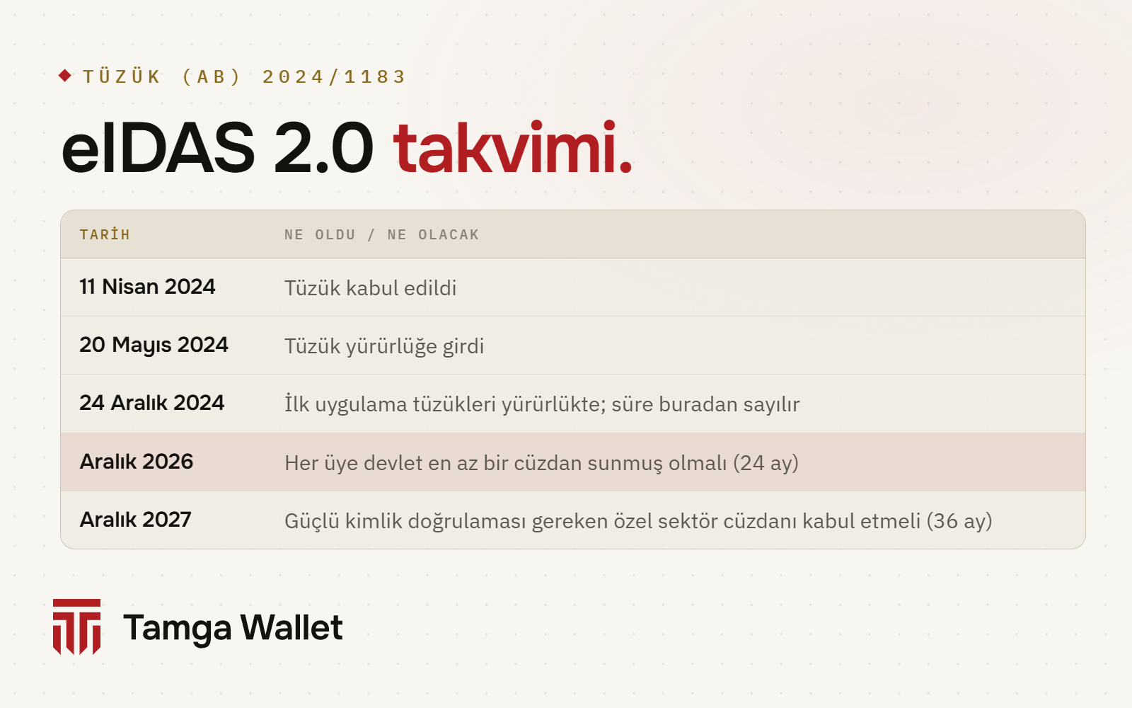 eIDAS 2.0 takvimi: kabul, yürürlük, uygulama tüzükleri, Aralık 2026'da cüzdanlar, Aralık 2027'de özel sektör kabulü
