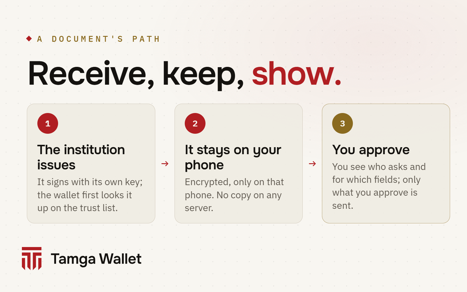 Three steps: the institution issues, the document stays on your phone, you approve