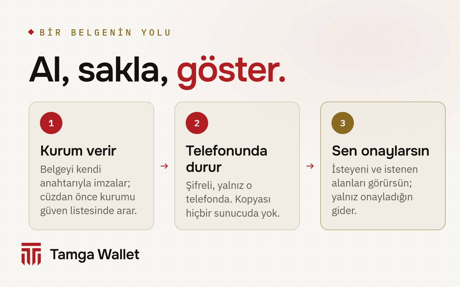 Üç adım: kurum verir, belge telefonunda durur, sen onaylarsın