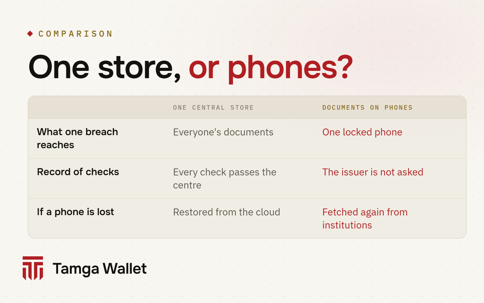 One central store compared with documents on phones