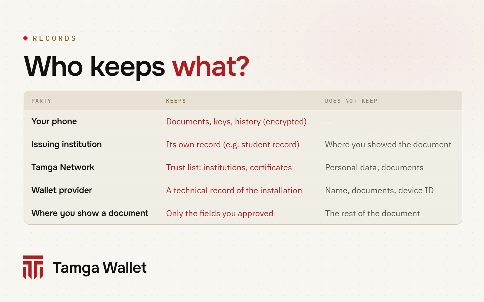 Who keeps what