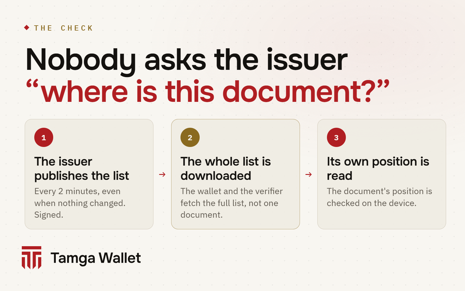 How a status check happens without asking the issuer