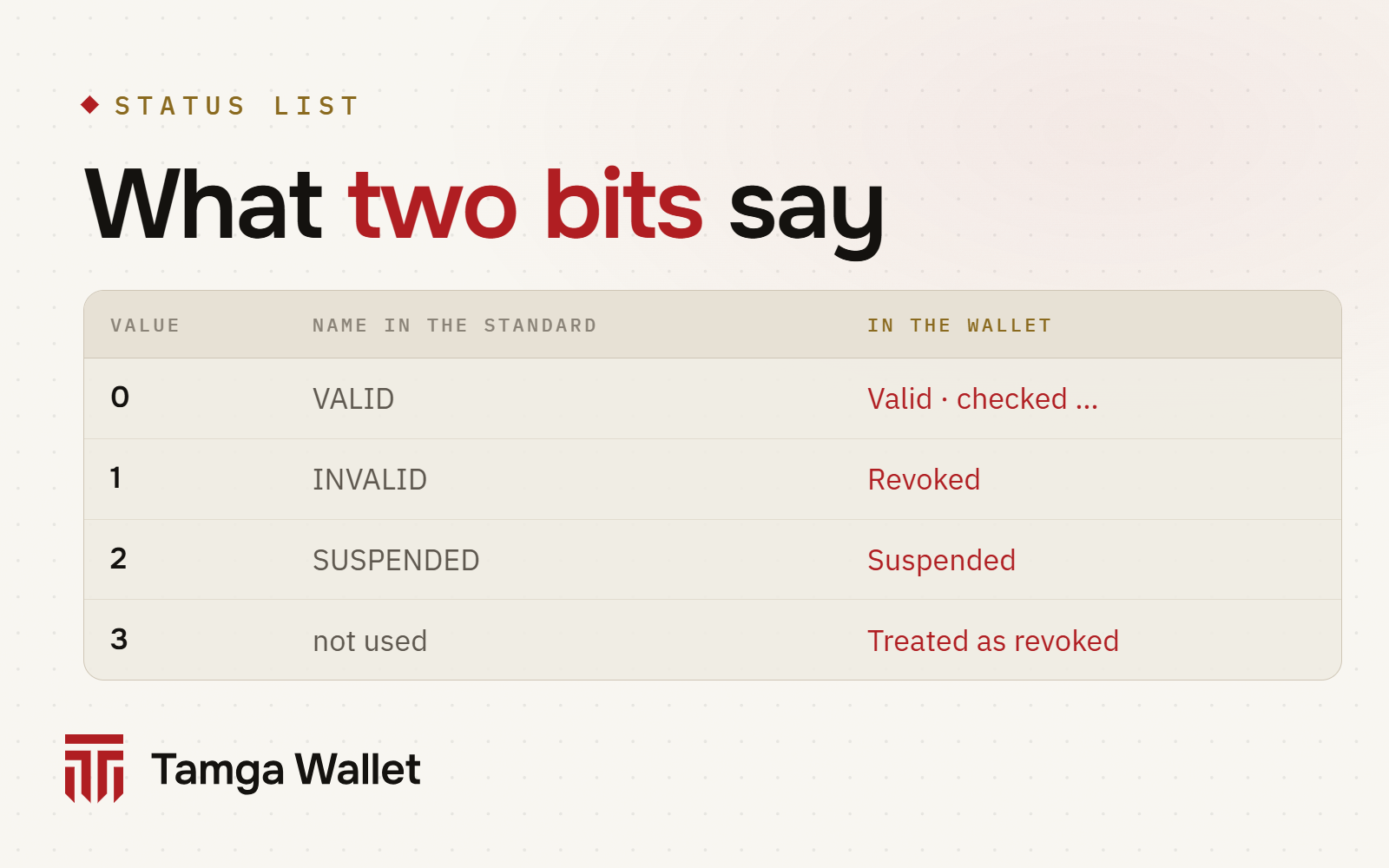 What the two bits in a status list mean