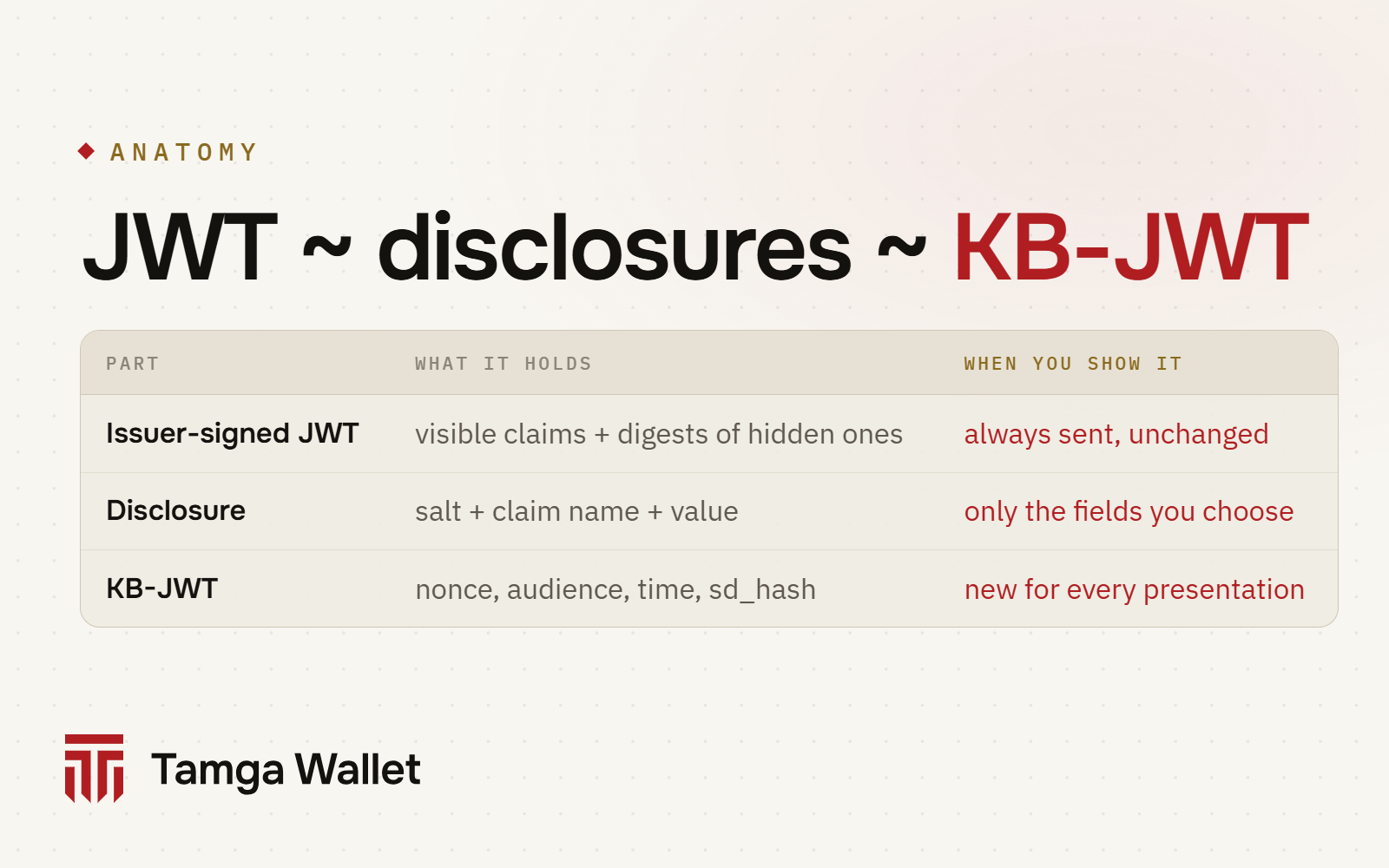 The three parts of an SD-JWT VC and what is sent