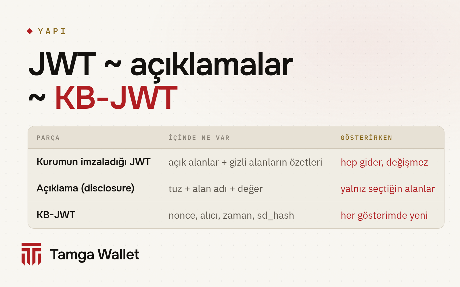 SD-JWT VC'nin üç parçası ve gösterirken gidenler