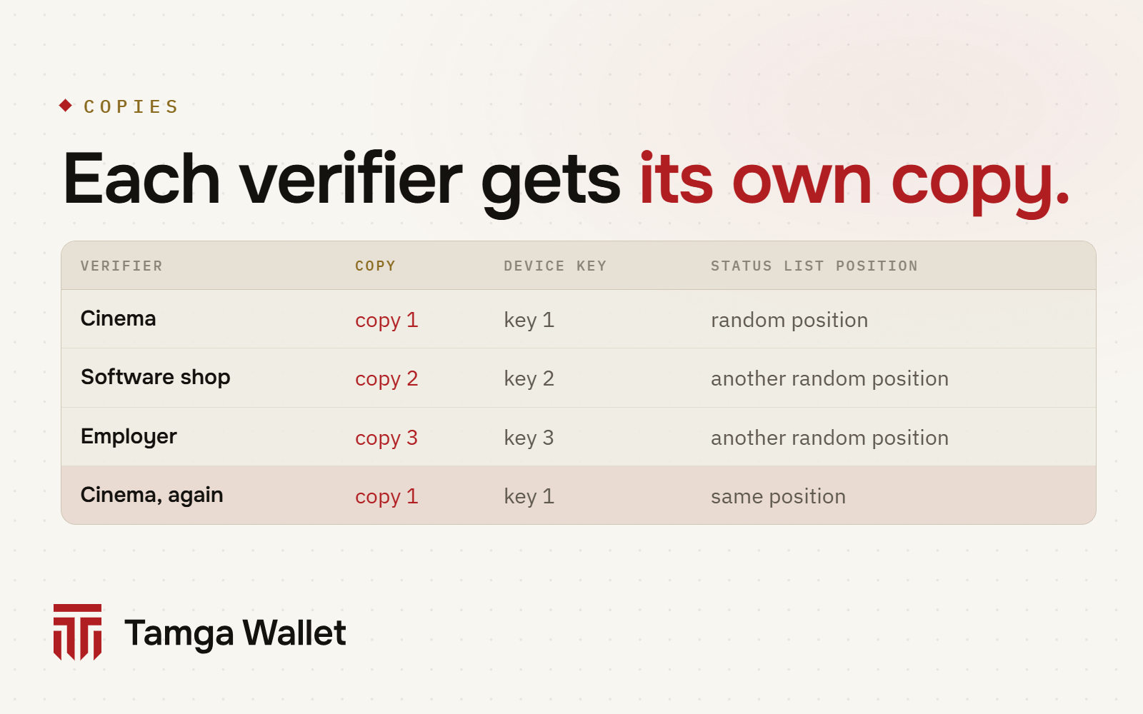Each verifier gets its own copy