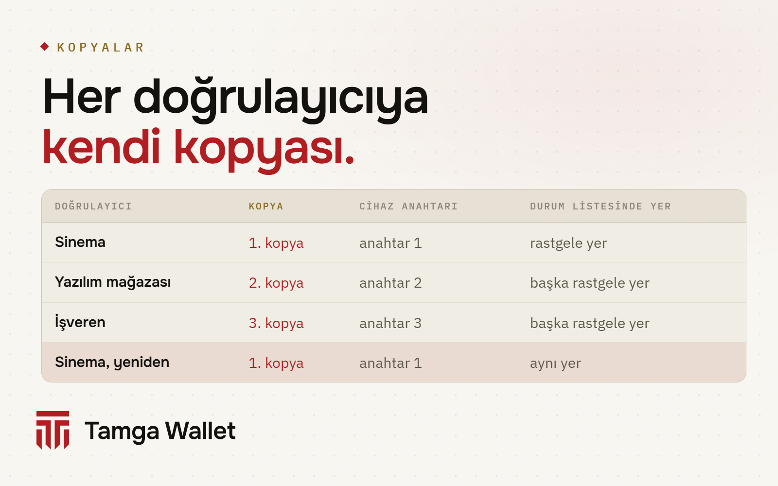 Her doğrulayıcıya ayrı kopya