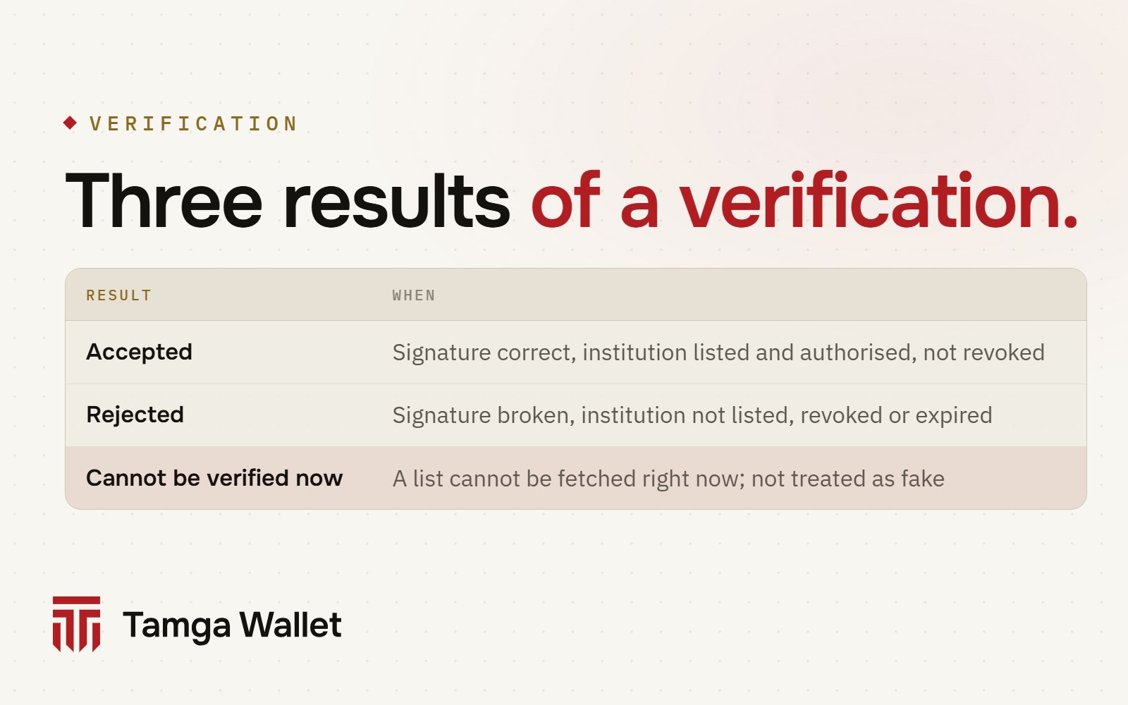 Three results: accepted, rejected, cannot be verified now