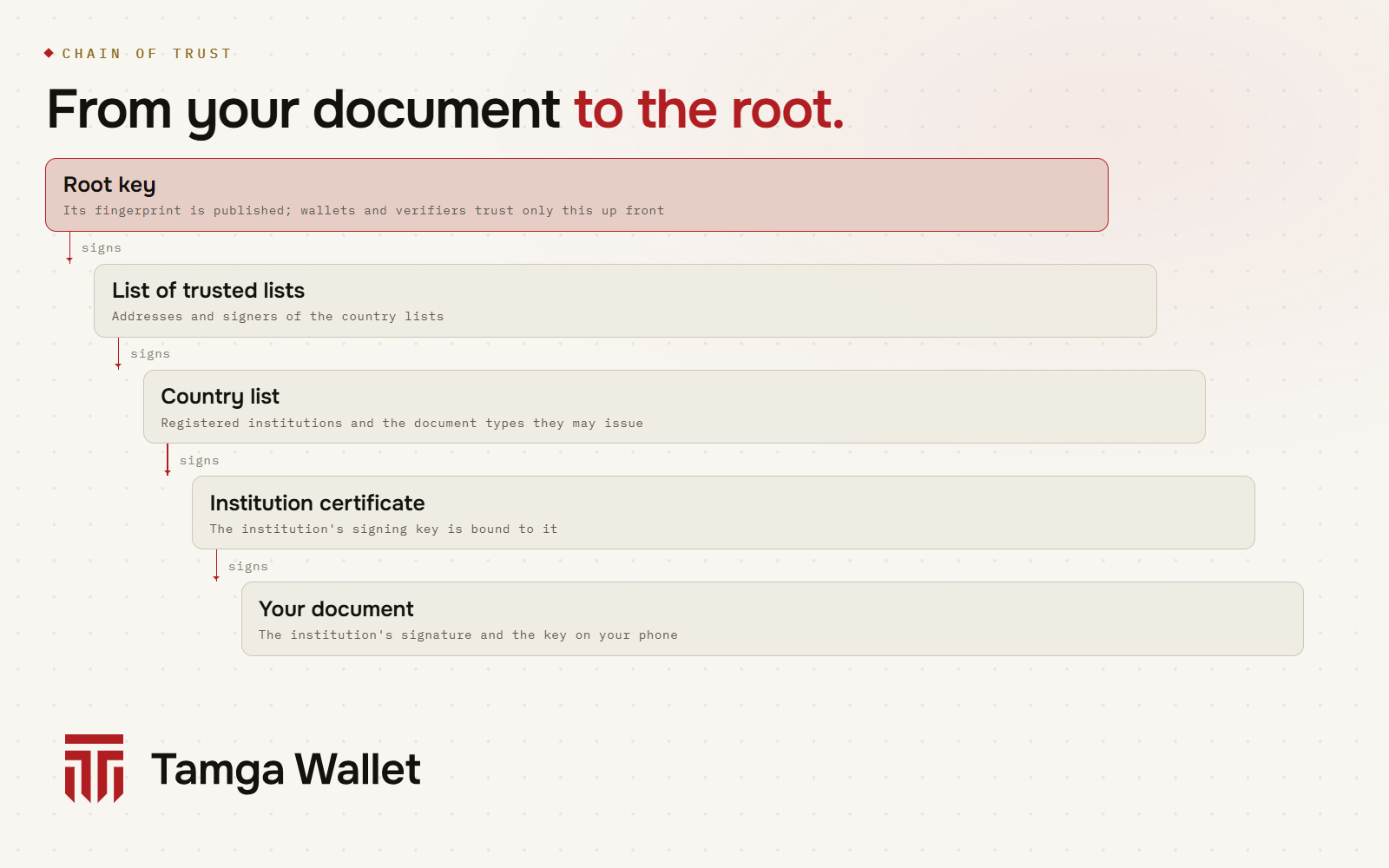 Chain of trust: root key, list of trusted lists, country list, institution certificate, your document