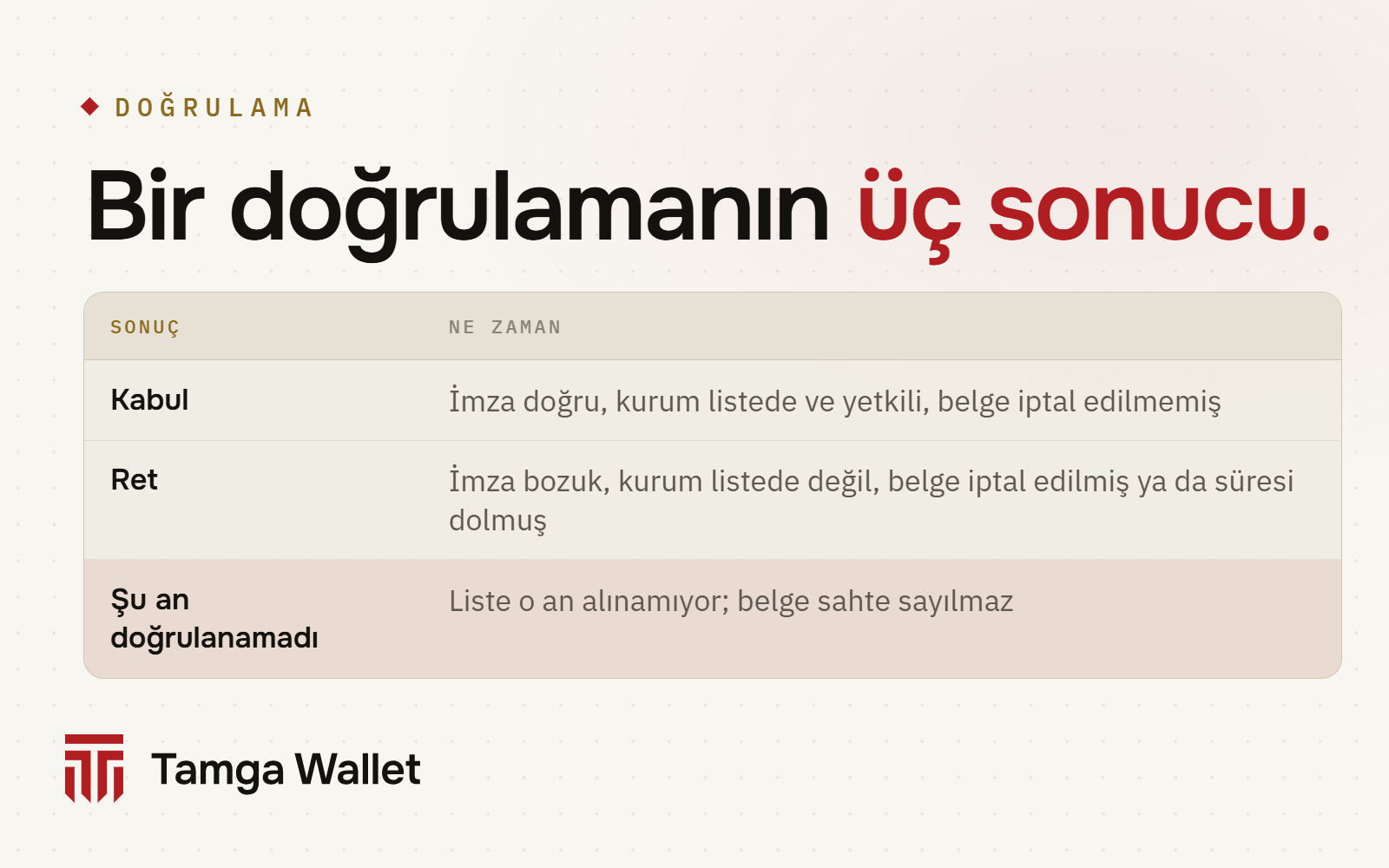 Üç sonuç: kabul, ret, şu an doğrulanamadı