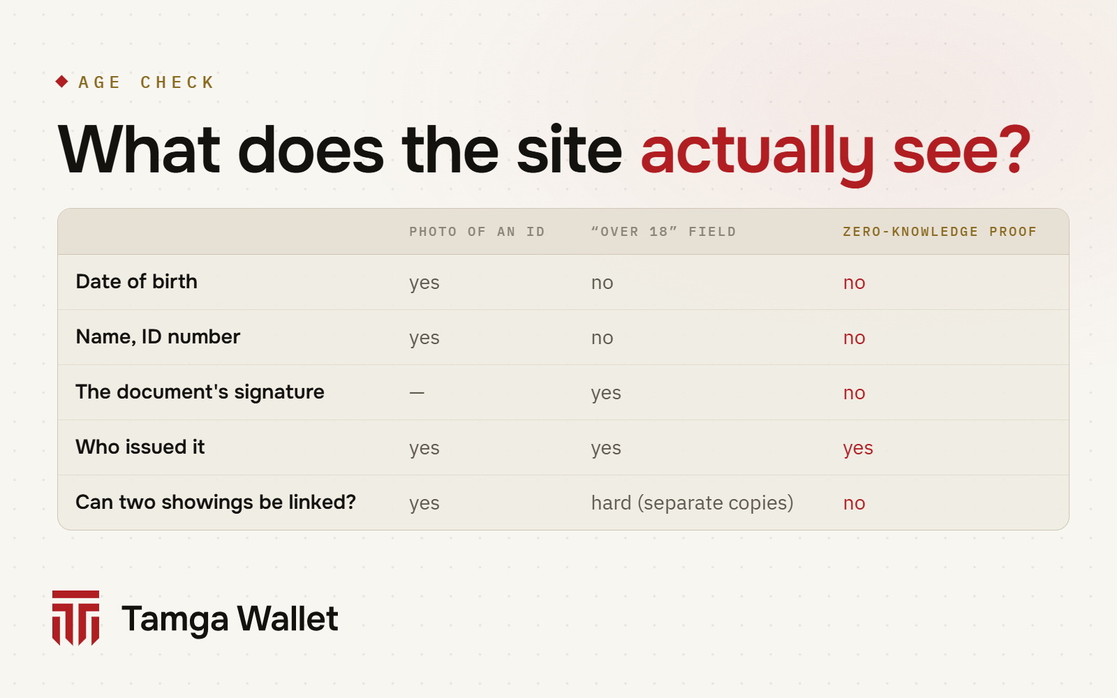 What a website sees in three ways of checking age